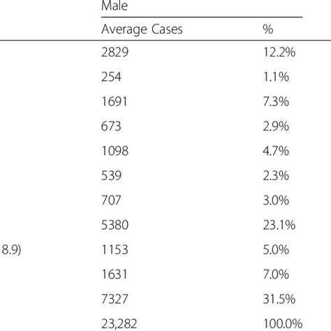 Percentage Distribution Of Cases Diagnosed By Anatomical Site By Sex Download Table