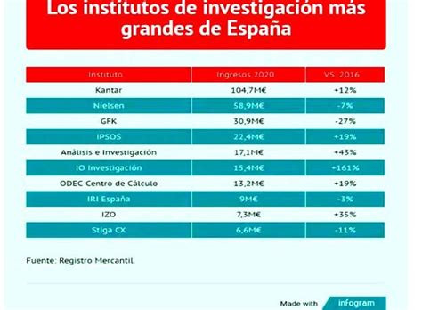 El Top De Los Institutos De Investigaci N De Mercado Y Estudios De