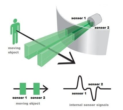 What Is A Pir Sensor How It Works