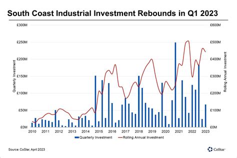 South Coast Industrial Investment Rebounds