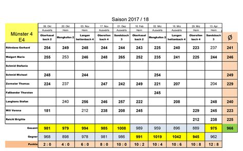 Rwk Saison 20172018 Römerschützen Münster