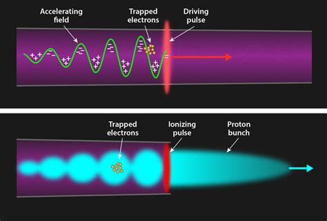 Physics Shooting Ahead With Wakefield Acceleration