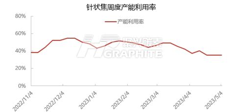 【针状焦】五一期间针状焦市场延续下探 聚兴碳素