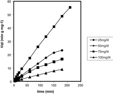 hos pseudo  order plot  scientific diagram