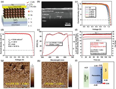 Enhanced Efficiency And Stability Of AllInorganic CsPbI2Br Perovskite