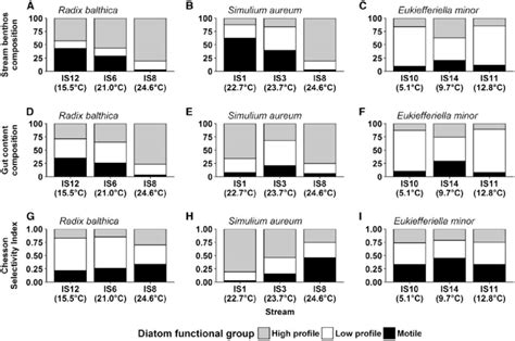 Key Drivers Of Feeding Preferences For Different Diatom Guilds Stacked