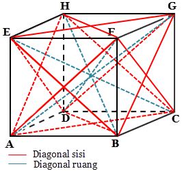 Diagonal Bidang dan Diagonal Ruang Kubus dan Balok | Mikirbae.com