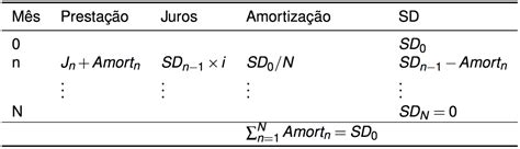 O que é tabela SAC Sistema de Amortização Constante