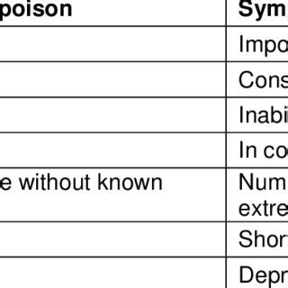 Lead-Related Symptoms of earliest and chronic exposure. | Download ...