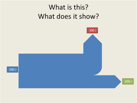 Tracking Energy Transfers With Sankey Diagrams By Sci Guy Teaching