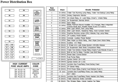 Fuse Box 2003 Ford Expedition