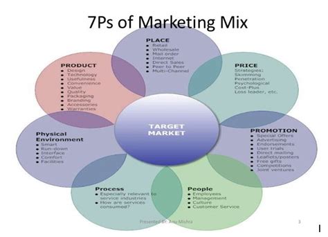 Explain The Key Roles And Responsibilities Of The Marketing Function For The Chosen Organisation