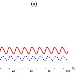 Dynamic Behaviour Of System When A Time Series