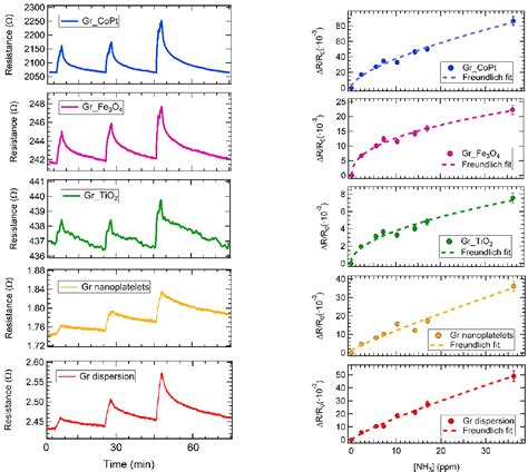 Pdf A Chemiresistor Sensor Array Based On Graphene Nanostructures