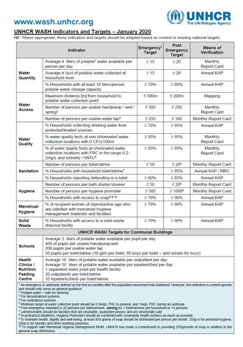 Unhcr Refugee Wash Indicators And Targets Resources • Susana