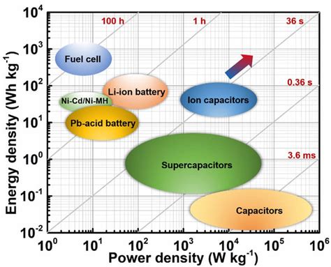 What Are The Key Factors Influencing Energy Storage Efficiency