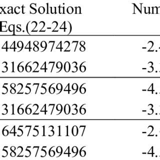 Comparison For Values Of For The Exact And Numerical Solutions At And