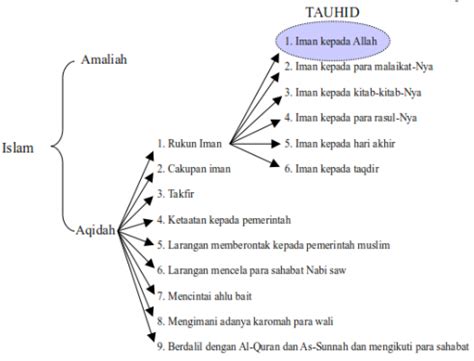 Doktrin Ibn Taymiyyah Dalam Nama Dan Sifat Kajian Asas Berkaitan