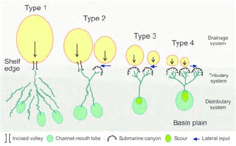 Types of turbidite systems based on channel and lobe characteristics ...