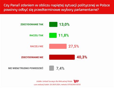 Zwolennicy Pis Chc Wcze Niejszych Wybor W Rewolucyjna Strategia