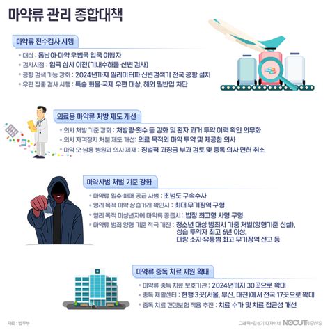 그래픽 수치로 보는 마약의 심각성마약사범 2만명 넘어 노컷뉴스