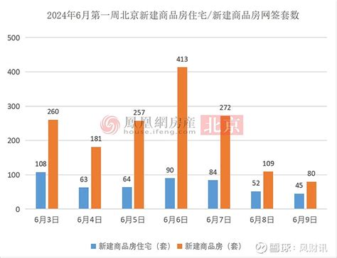 北京新房、二手房网签量双降 最大降幅近40 凰家周刊 来源： 凤凰网房产北京 市场周期：2024年6月3日至6月9日 出品时间：2024