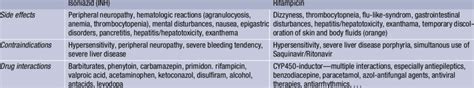 List of the most important side effects, contraindication, and ...