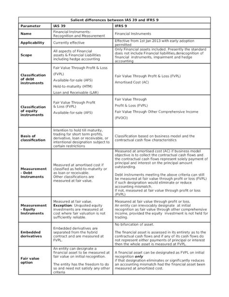 DOCX Differences Between IAS 39 And IFRS 9 DOKUMEN TIPS