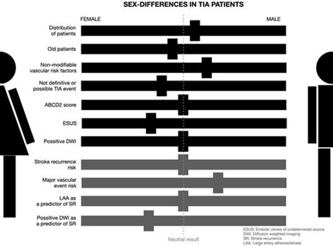 Sex Related Differences In Clinical Features Neuroimaging And Long Term Prognosis After