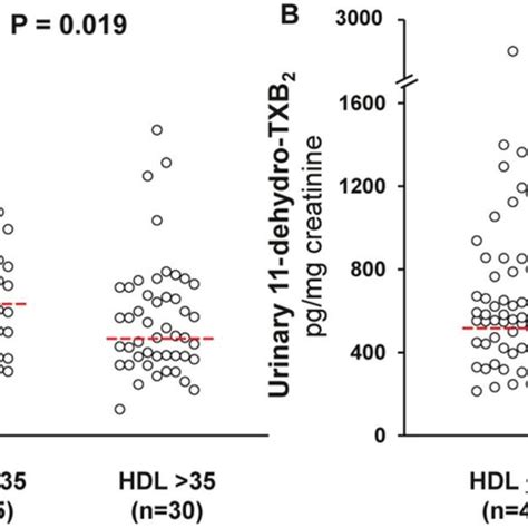 Correlations Between Hdl Cholesterol And Urinary 8‐iso‐pgf2α A And