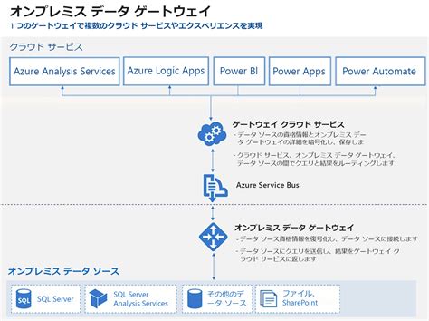 オンプレミスの Sap 用データ ゲートウェイの設定 Power Platform Microsoft Learn