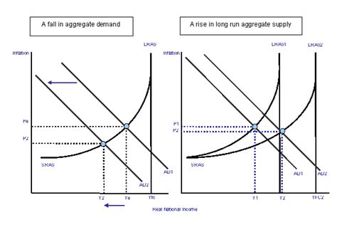 Economic: Deflation