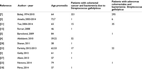 Report Of Cases Of Bacteremia Due To Streptococcus Gallolyticus In