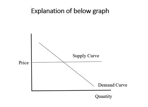 Solved Explanation Of Below Graph Price Supply Curve Demand Curve Quantity Tutorbin