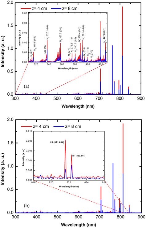 A Optical Emission Spectra Emitted By N Ar Plasma At Axial