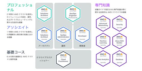 Aws認定資格12種解説 全資格勉強方法と教材も紹介 Seの技術ブログ