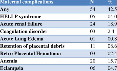 Maternal Complications N 127 Download Scientific Diagram