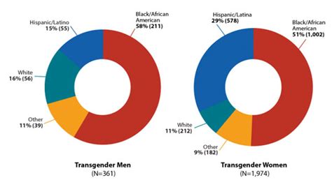 Hiv Among Transgender People In The United States Hiv Resource Center