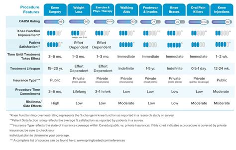 Guide To Treatment Options For Severe Knee Arthritis Osteoarthritis