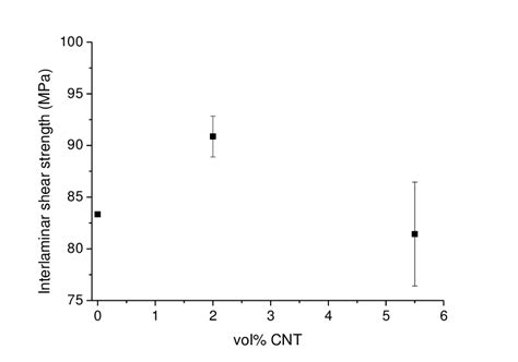 Interlaminar Shear Strength Of Composites As Measured By Sbs Method Download Scientific Diagram