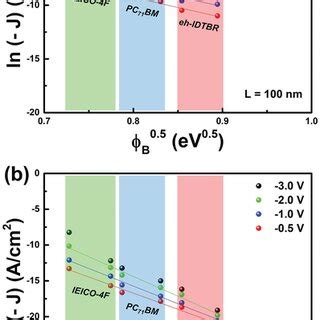 ln J versus ΦB0 5 plots for the biasdependent dark current of OPDs