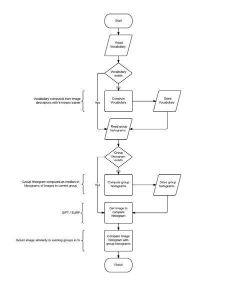 Opencv Flowchart