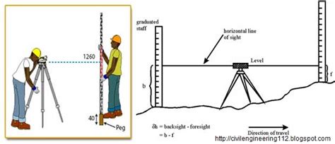 Civil Engineering Methods Of Leveling