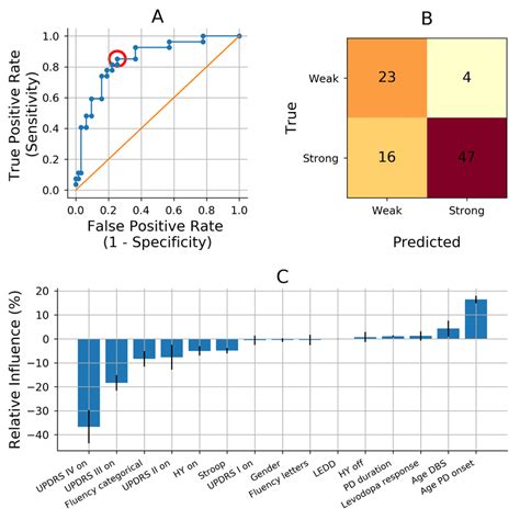 Prediction Model Performance And Importance Per Predictive Variable