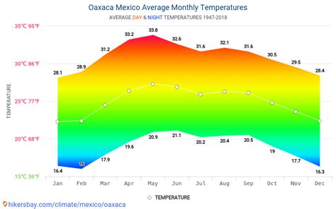 Datos Tablas Y Gráficos Mensual Y Anual Las Condiciones Climáticas En