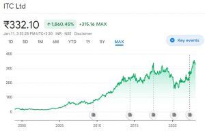 All About ITC Share Price 2023 Kuvera