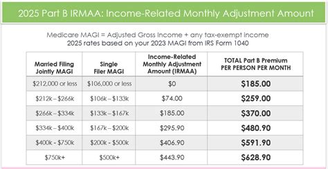 Medicare Part B Costs Skyrocket In 2025 Retirement Daily On