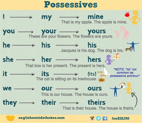 Possessive Adjective กับ Possessive Pronoun