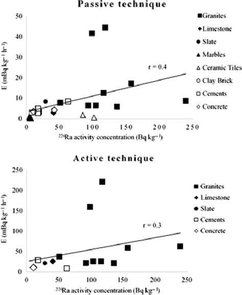 Relationship Between Radium Activity Concentration And Radon Exhalation