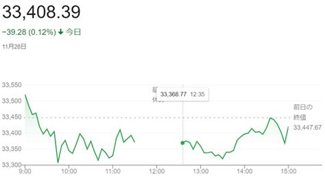 日経平均株価（11月28日）＠終値3万 神戸：ファルコンの散歩メモ Bloguru